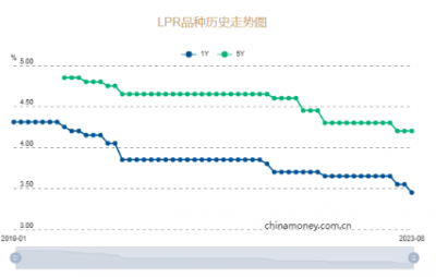 8月LPR非对称降息：释放的信号与影响