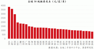 一线城市“压力山大”，报告称京沪房租收入比超50%